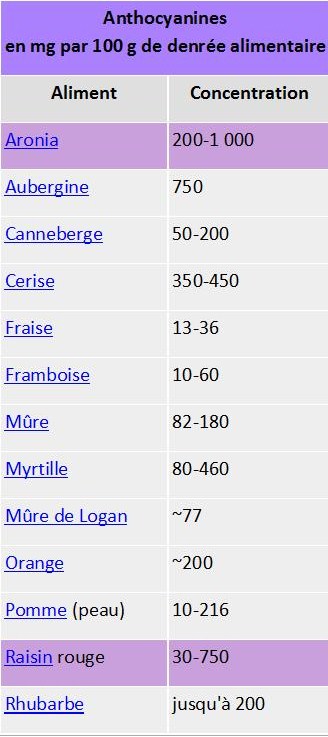 tableau anthocyanines